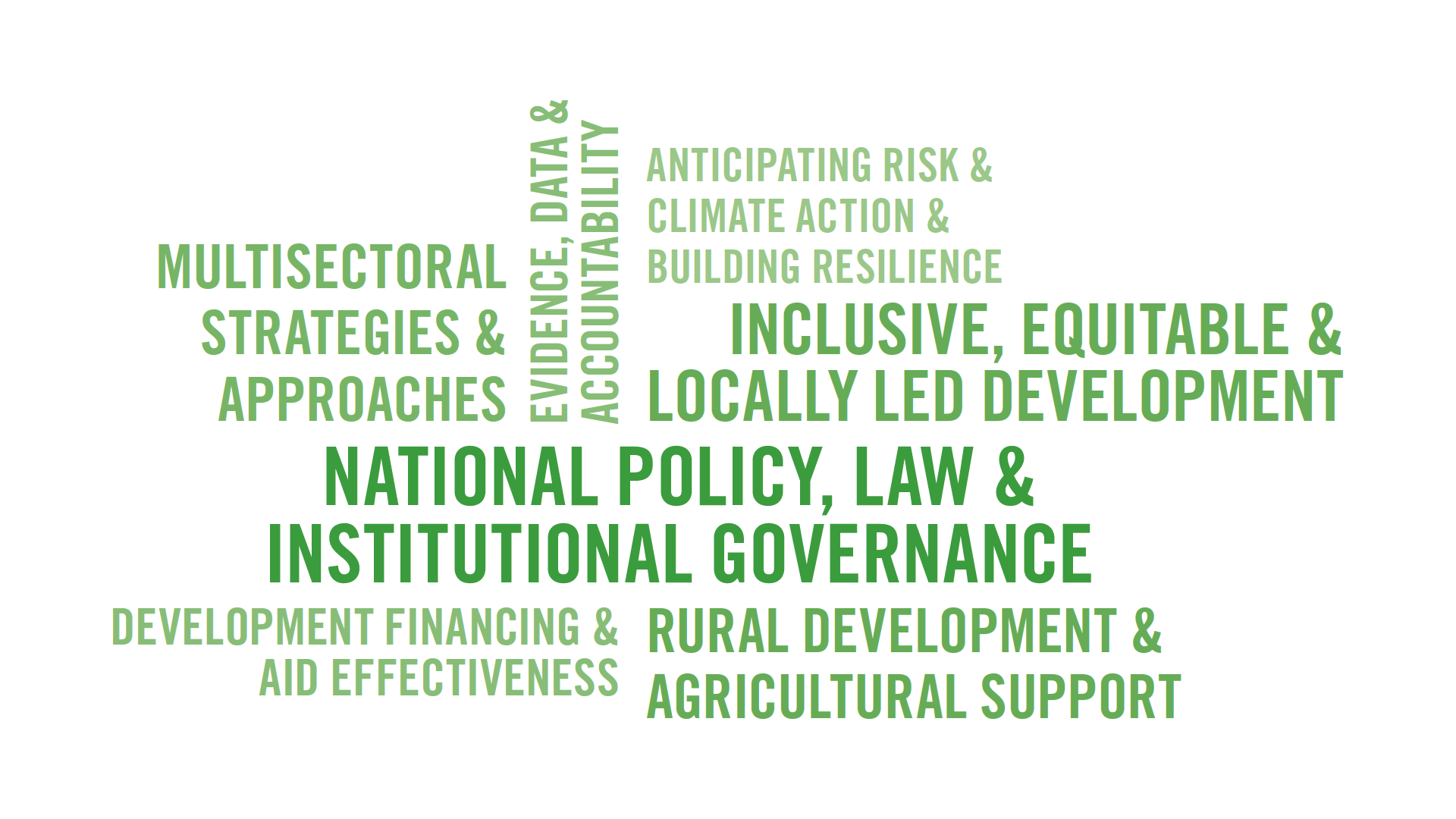 Shifts in GHI Policy Themes Across Two Decades